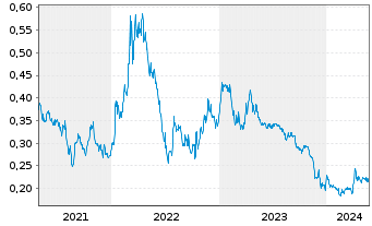 Chart Sherritt International Corp. - 5 Years