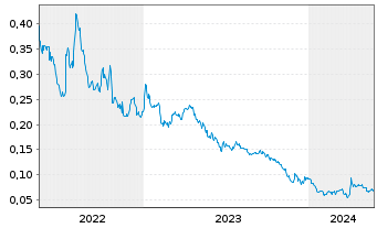 Chart Signal Gold Inc. - 5 Years