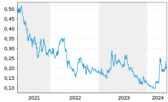 Chart Silver One Resources Inc. - 5 Years