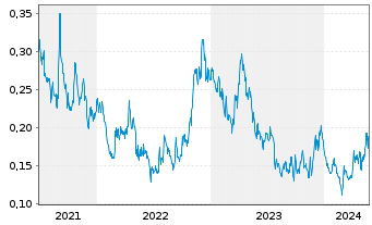 Chart Silver X Mining Corp. - 5 Years
