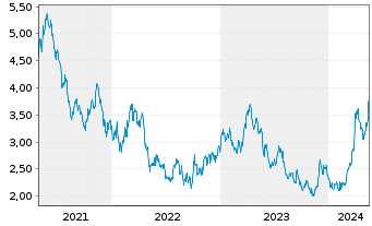 Chart Silvercorp Metals Inc. - 5 Years
