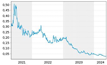 Chart Sokoman Minerals Corp. - 5 Years
