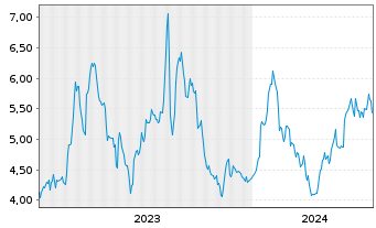 Chart Solarbank Corp. - 5 années