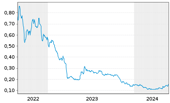 Chart Southern Energy Corp. - 5 Jahre