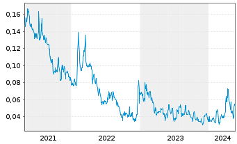 Chart Southern Empire Resources Corp - 5 années