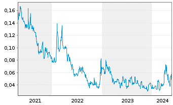 Chart Southern Empire Resources Corp - 5 Years