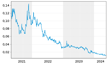 Chart Spearmint Resources Inc. - 5 Years