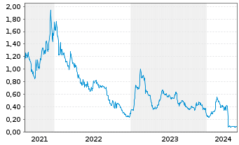 Chart Spectra7 Microsystems Inc. - 5 Years