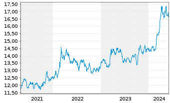 Chart Sprott Physical Gold Reg. Trust Units o.N. - 5 Years