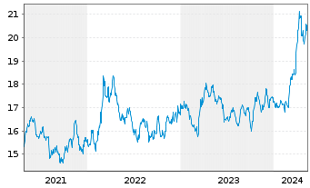 Chart Sprott Physical Gold & Silver - 5 Jahre
