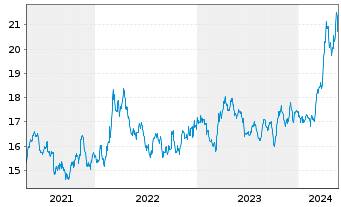Chart Sprott Physical Gold & Silver - 5 Years