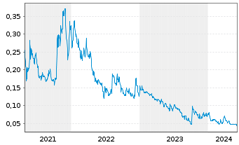 Chart St. Georges Eco Mining Corp. - 5 années