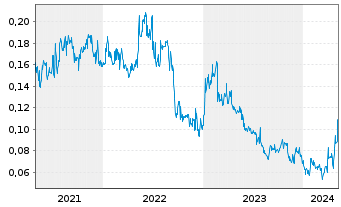 Chart Starcore Intl Mines Ltd. - 5 Jahre
