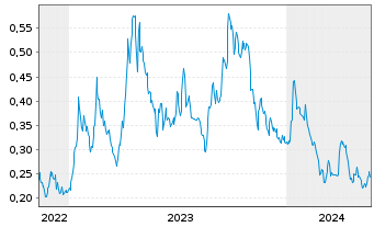 Chart Strathmore Plus Uranium Corp. - 5 années