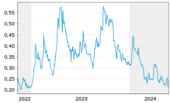 Chart Strathmore Plus Uranium Corp. - 5 Jahre