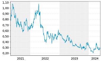 Chart Summa Silver Corp. - 5 années