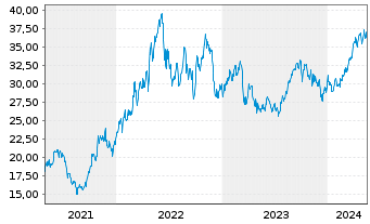 Chart Suncor Energy Inc. - 5 Years