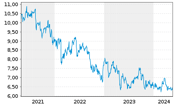 Chart Superior Plus Corp. - 5 années