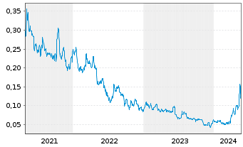 Chart Surge Copper Corp. - 5 années