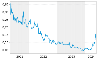 Chart Surge Copper Corp. - 5 Years