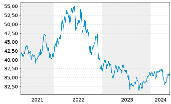 Chart TC Energy Corp. - 5 années