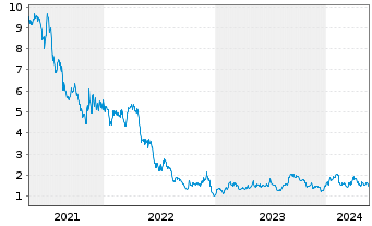 Chart TerrAscend Corp. - 5 années