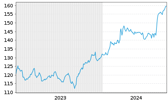 Chart Thomson Reuters Corp. - 5 Jahre