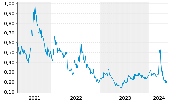 Chart ThreeD Capital Inc. - 5 Jahre