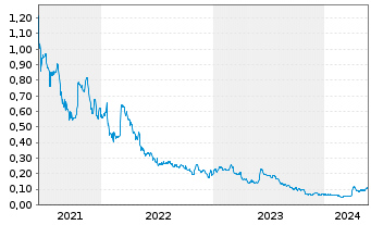 Chart Tier One Silver Inc. - 5 Years
