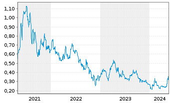 Chart Tocvan Ventures Corp. - 5 années