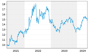 Chart Topaz Energy Corp. - 5 années