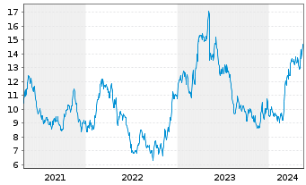 Chart Torex Gold Resources Inc. - 5 Years
