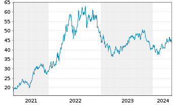 Chart Tourmaline Oil Corp. - 5 années