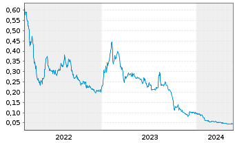 Chart Traction Uranium Corp. - 5 Jahre