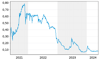 Chart Trench Metals Corp. Shares A - 5 Years