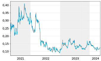 Chart Trigon Metals Inc. - 5 Jahre