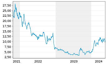 Chart Trulieve Cannabis Corp. - 5 Years