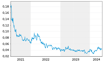 Chart Unigold Inc. - 5 Years