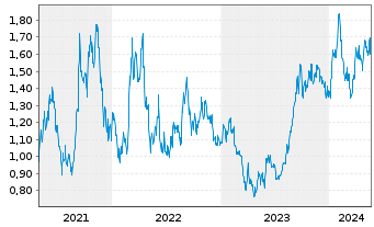 Chart Ur-Energy Inc. - 5 Years