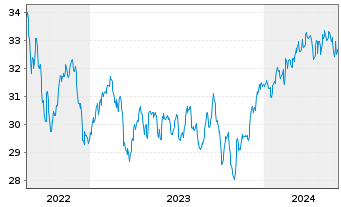 Chart Vanguard FTSE Canada Index ETF - 5 années
