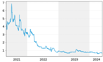 Chart Vicinity Motor Corp. - 5 Years