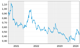 Chart Vista Gold Corp. - 5 Jahre