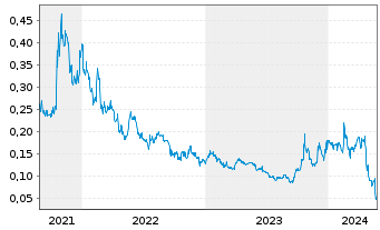 Chart Volcanic Gold Mines Inc. - 5 Jahre