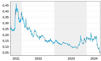 Chart Volcanic Gold Mines Inc. - 5 Years