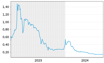 Chart Vortex Energy Corp. - 5 années