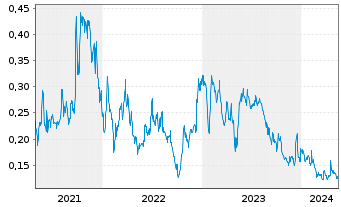 Chart Wealth Minerals Ltd. - 5 Years