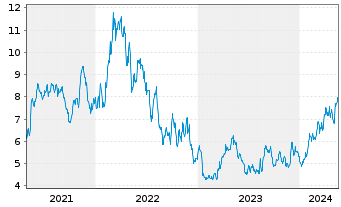 Chart Wesdome Gold Mines Ltd. - 5 Years