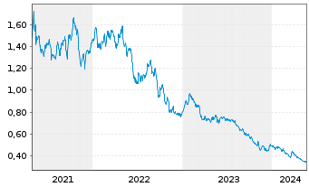 Chart Western Forest Products Inc. - 5 années