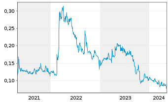 Chart Western Resources Corp. - 5 Jahre