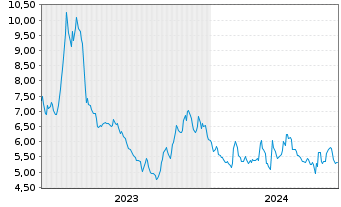 Chart Westport Fuel Systems Inc. - 5 Years